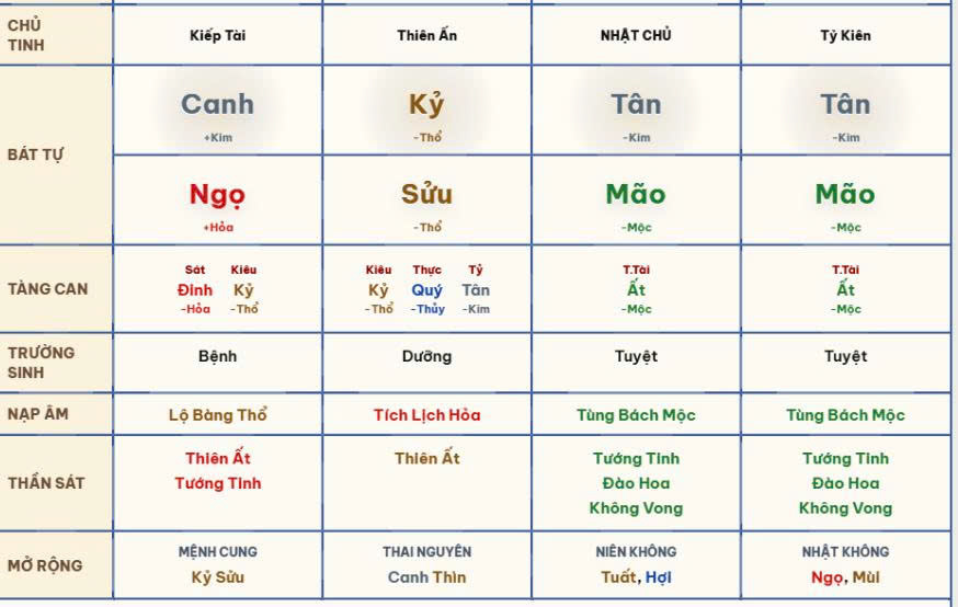 Phân tích cách cục giàu nghèo Bát Tự