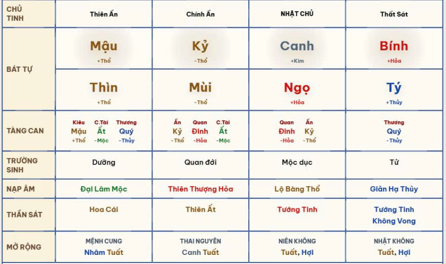 Phân tích đường con cái Bát Tự