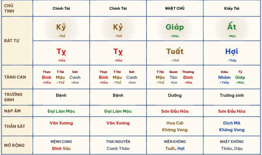 Lá số Bát Tự Giáp Mộc - Phân tích Khố Tài Manh Phái